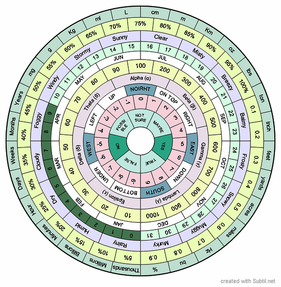 Numbers, time, weather, units