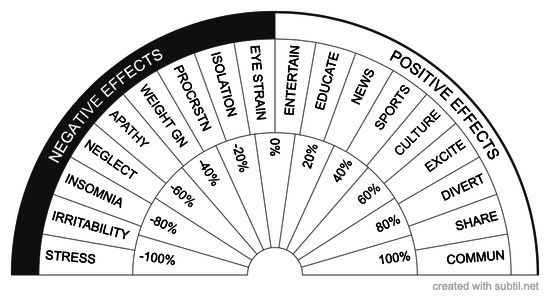 Pos/Neg Effects of TV Viewing