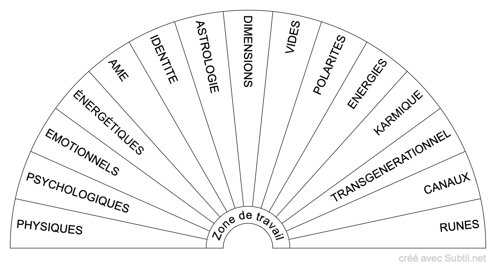 Origines des troubles et maladies