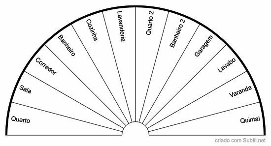 Gráficos de análise do lar