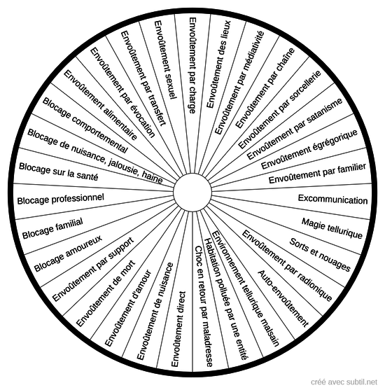 Principaux types d'envoûtement