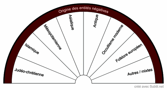 Famille des entités négatives