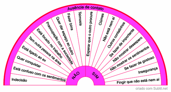 Ausência de contato