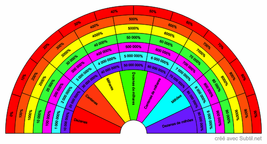 Taxa vibracional em % do biocampo