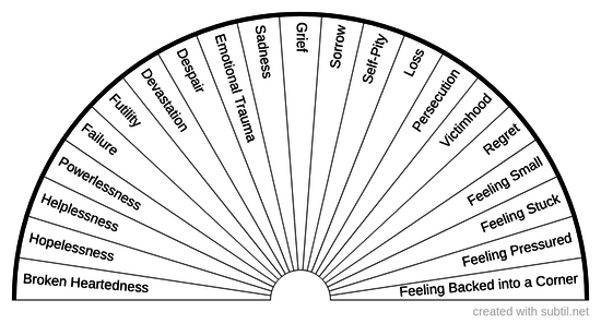 Negative Suppressed or Repressed Emotions 1