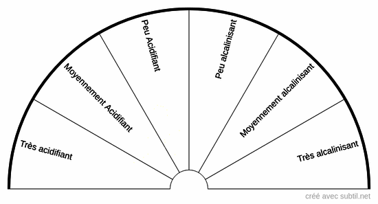 Acidifiant / Alcalinisant