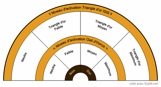 Triangle d'or isis