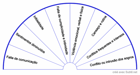 Razões da separação