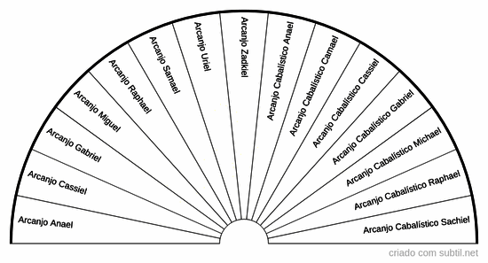 Graficos de Arcanjos