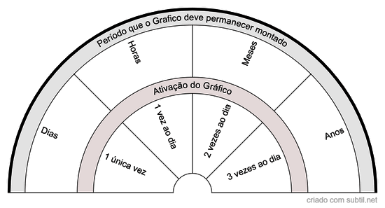 Frequência de Ativação do Gráfico