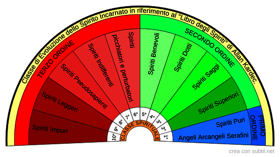 Classificazione Spiritica