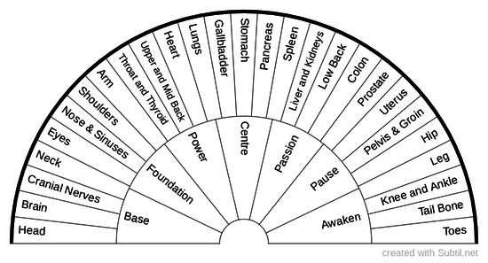 Spinal Gateways Chart #1