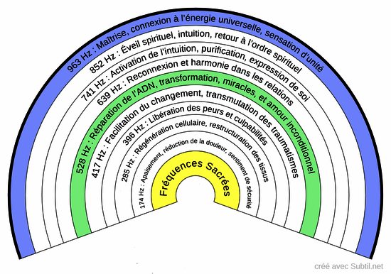 Fréquences sacrées