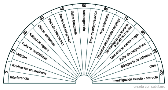 Verificación de la Investigación Radiestésica