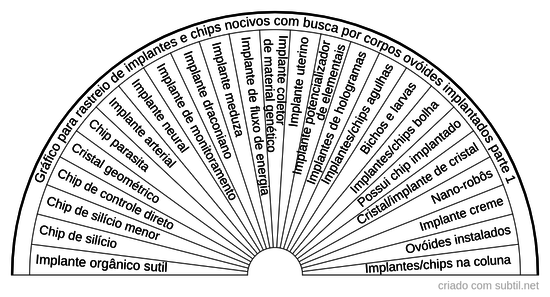 Rastreio de implantes e chips nocivos + Aura.