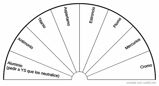 Metales dañinos en el cuerpo físico