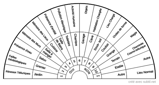 Type de nocivité et localisation