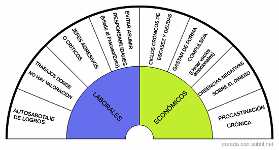 Patrones en ámbito profesional y económico