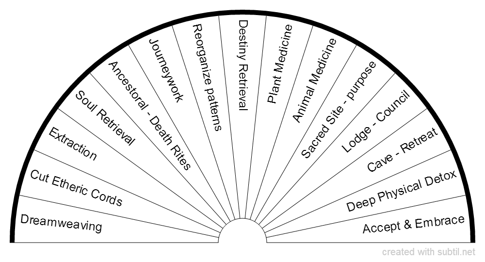 Spiritual Response Therapy Charts Download