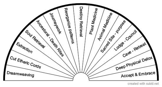 Shamanic Therapy Chart