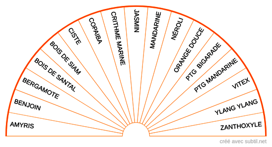 Huiles essentielles - 2ème Chakra