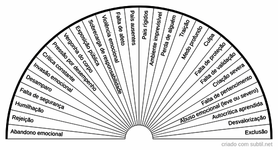 Obesidade - Traumas emocionais