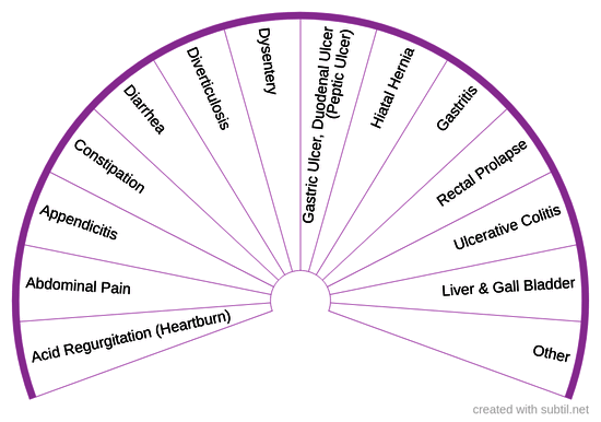 Gastrointestinal / digestive disorders