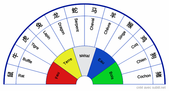 Signes astrologiques chinois