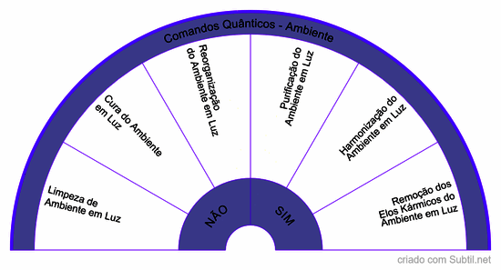 Comandos quânticos ambiente 