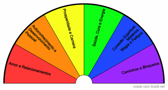 Temas para leitura de tarot