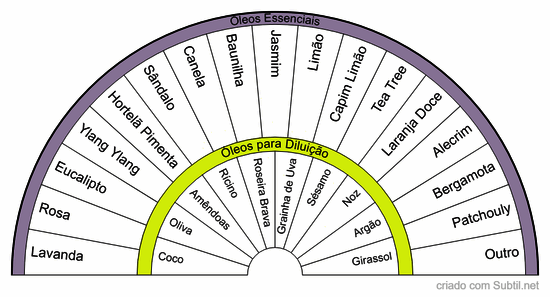 Óleos essenciais e Óleo de diluição