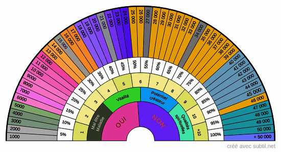 Taux vibratoire Bovis multiple