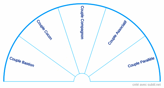 Type de couple