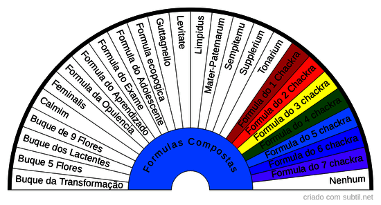 Formulas Compostas