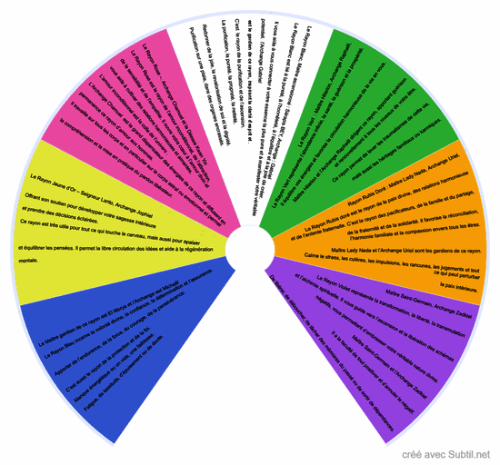 Les 7 rayons sacrés et leurs attributs :