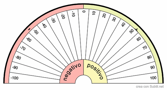 Misurazione