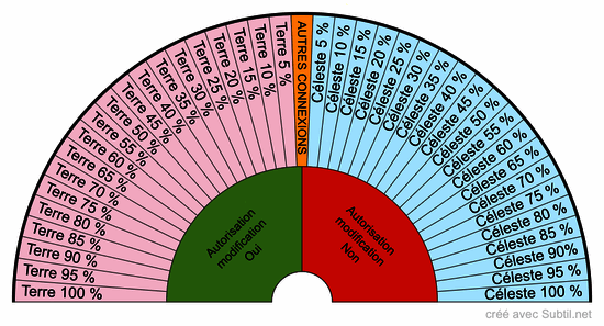 % connexion terrestre / céleste 