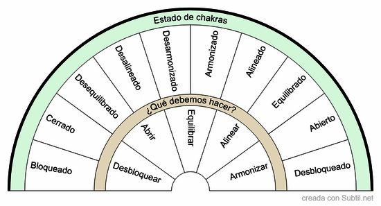 Estado de chakra