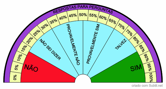 Respostas para perguntas ao pêndulo