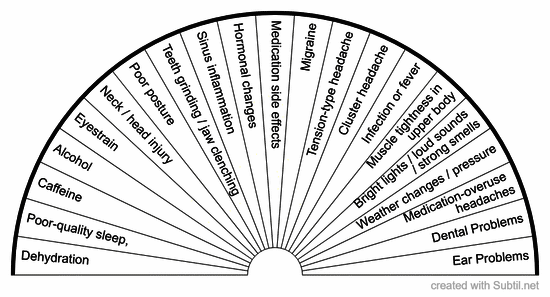 Headaches - physical root causes