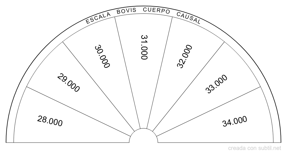 Escala bovis cuerpo causal 