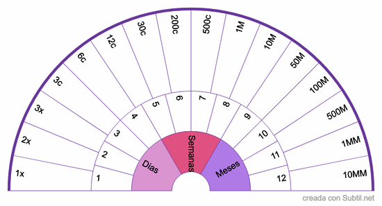 Potencias homeopáticas y tiempo