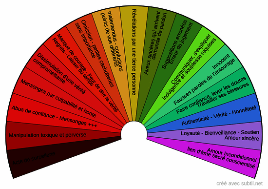 Intuition : mensonge / honnêteté d'une personne