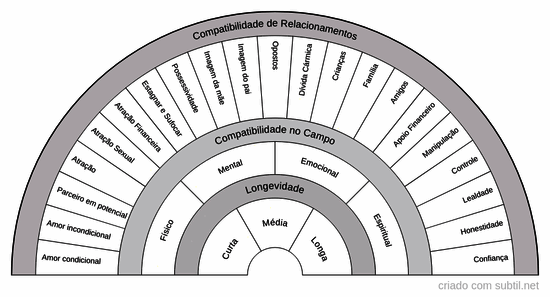 Relacionamentos
