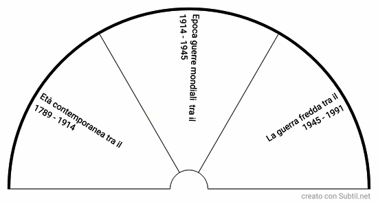 Fase età contemporanea 