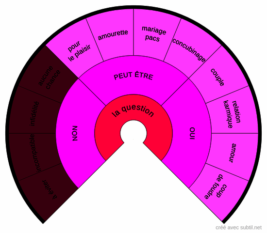 La roue de l'amour