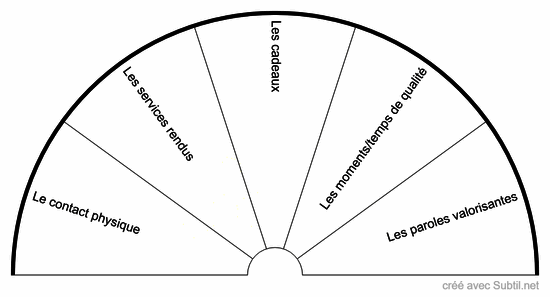 Les 5 langages de l'amour