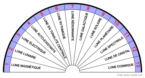 Tonalités lunaires Mayas des 13 lunes