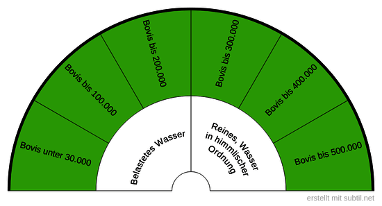 Wassereigenschaften in Ordnung / Bovis Einheit