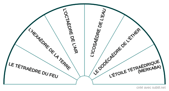 Les volumes d'or